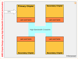AMD Chiplet-Design mittels High Bandwith Crosslink (schematisch)